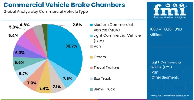 Commercial Vehicle Brake Chambers Market   Analysis By Commercial Vehicle Type